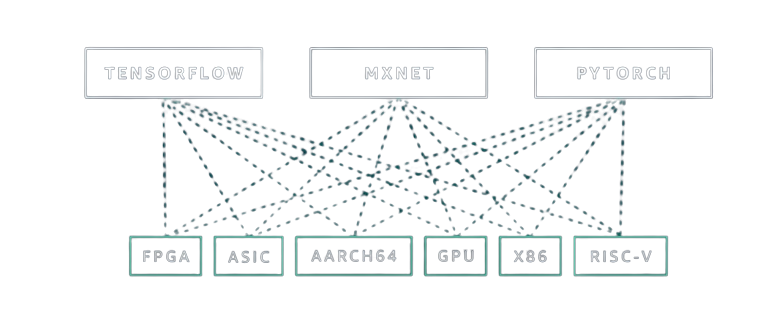 Machine learning
